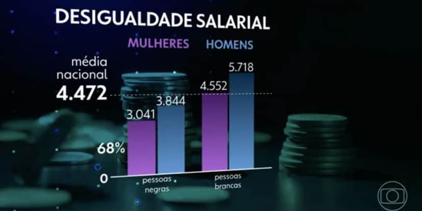 Desigualdade salarial (Foto: Reprodução / Globo) Desigualdade salarial (Foto: Reprodução / Globo)