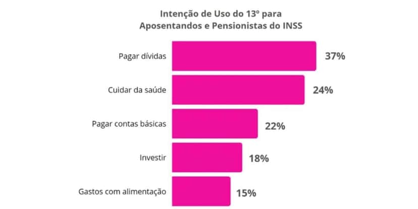 Serasa revela para que o 13° salário é utilizado (Reprodução: Internet) Serasa revela para que o 13° salário é utilizado (Reprodução: Internet)