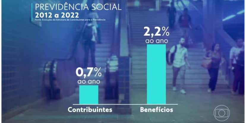 Dados previdência social (Foto: Reprodução / Globo) Dados previdência social (Foto: Reprodução / Globo)