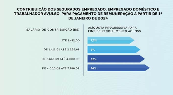 Alíquota para fins de recolhimento do Instituto Nacional do Seguro Social (Foto: Reprodução / GOV) Alíquota para fins de recolhimento do Instituto Nacional do Seguro Social (Foto: Reprodução / GOV)