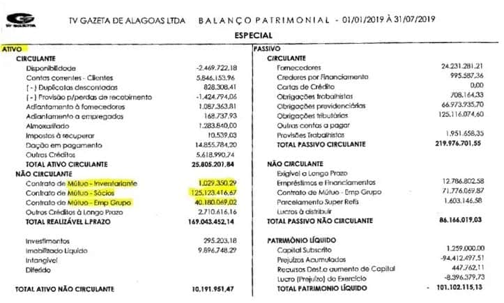 Balanço de 2019 traz débito de R$ 125 milhões dos sócios à TV Gazeta (Foto: Reprodução / Sindicato dos Jornalistas de Alagoas) Balanço de 2019 traz débito de R$ 125 milhões dos sócios à TV Gazeta (Foto: Reprodução / Sindicato dos Jornalistas de Alagoas)