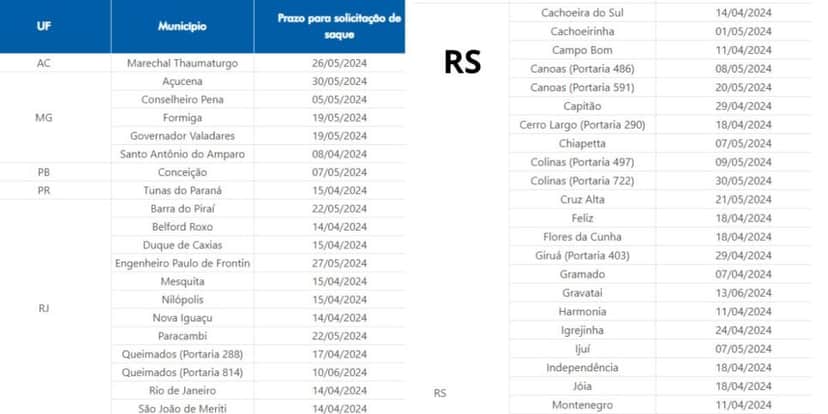 Cidades com direito ao saque-calamidade (Reprodução: Governo) Cidades com direito ao saque-calamidade (Reprodução: Governo)