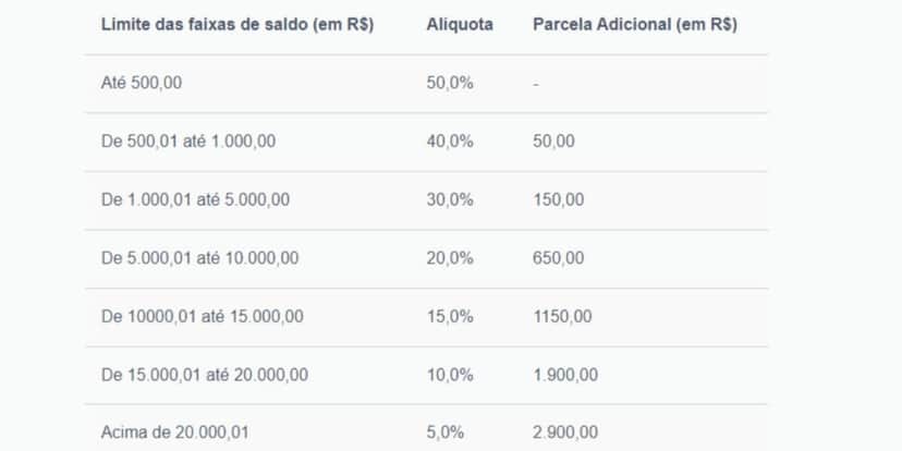 Saque-aniversário disponível de acordo com o saldo do FGTS (Reprodução: Internet) Saque-aniversário disponível de acordo com o saldo do FGTS (Reprodução: Internet)