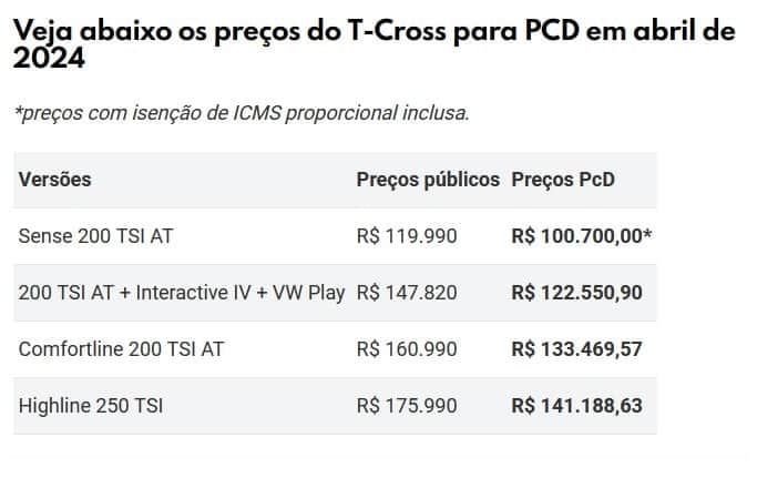 Preços do T-Cross para PCD em abril de 2024 (Foto: Reprodução / Mundo do Automóvel) Preços do T-Cross para PCD em abril de 2024 (Foto: Reprodução / Mundo do Automóvel)