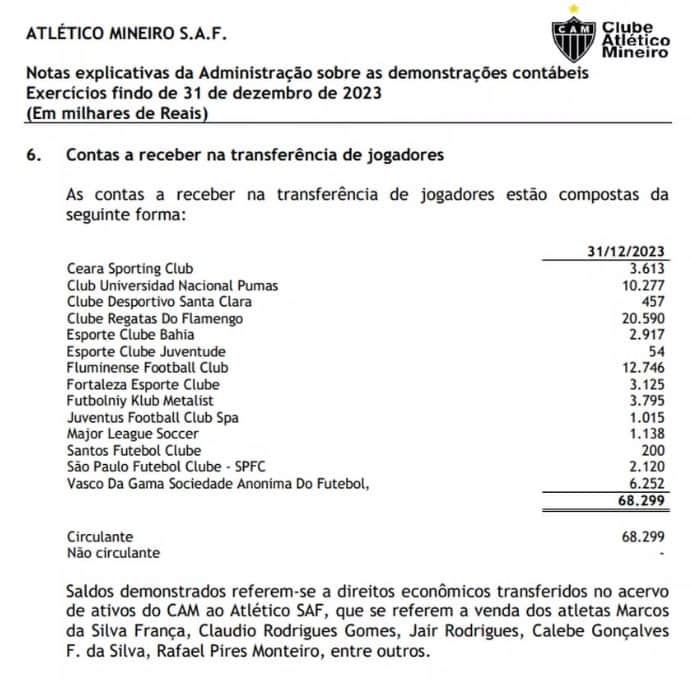 Valores a receber de clubes pelo Atlético — Foto: Divulgação Valores a receber de clubes pelo Atlético — Foto: Divulgação