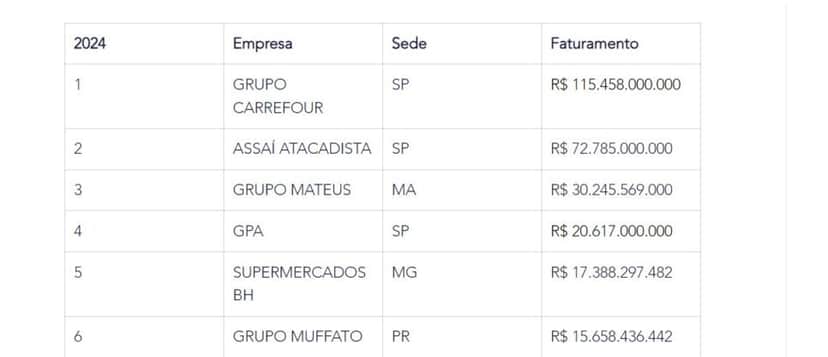 Ranking da ABRAS 2024 (Foto Reprodução/Instabuy)