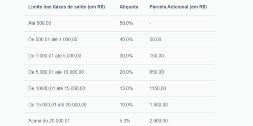 Porcentagem de saque de cada nível de valores (Reprodução: Internet) Porcentagem de saque de cada nível de valores (Reprodução: Internet)