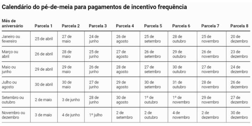 Tabela de pagamentos do incentivo frequência - (Foto: Reprodução / Caixa Econômica Federal)