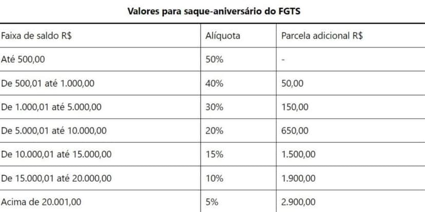 Tabela de valores para saque-aniversário do FGTS (Foto Reprodução/Meu Tudo) Tabela de valores para saque-aniversário do FGTS (Foto Reprodução/Meu Tudo)