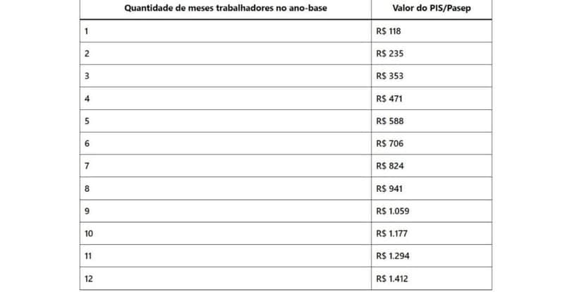Tabela de pagamentos Pis/Pasep Tabela de pagamentos Pis/Pasep