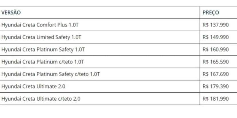 Versões do Hyundai Creta e seus preços (Reprodução: Internet) Versões do Hyundai Creta e seus preços (Reprodução: Internet)