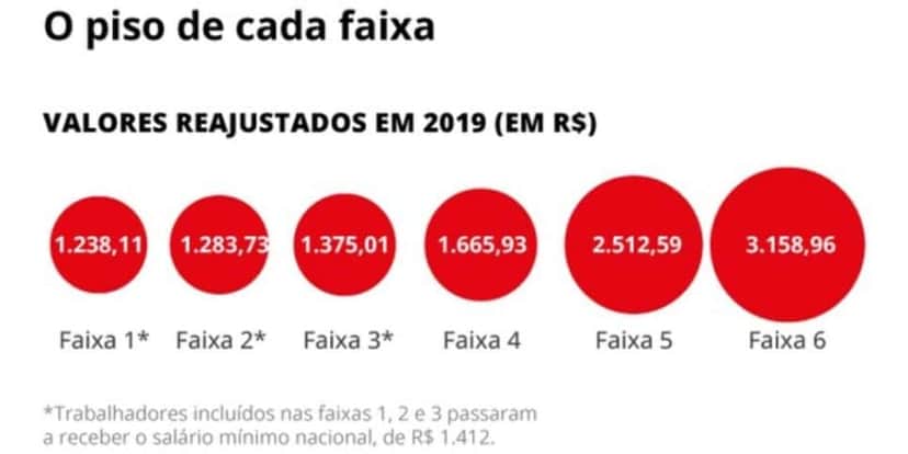 Faixa salarial no Rio de Janeiro (Reprodução: Internet) Faixa salarial no Rio de Janeiro (Reprodução: Internet)