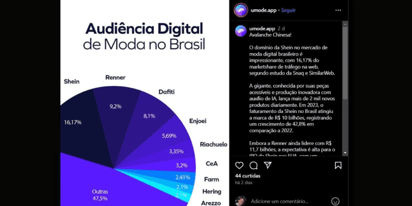 Shein lidera com vantagem assustadora no setor da moda no Brasil (Foto Reprodução/Instagram) Shein lidera com vantagem assustadora no setor da moda no Brasil (Foto Reprodução/Instagram)