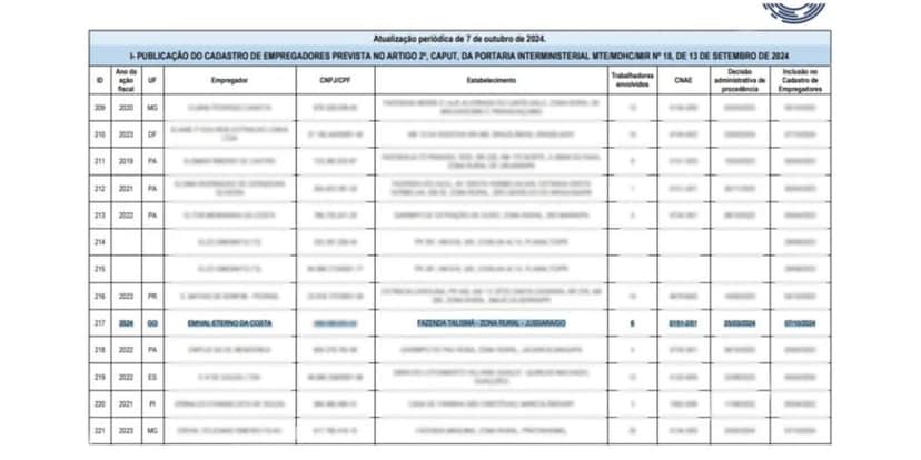 Lista suja do Ministério do Trabalho (Reprodução/Governo Federal) Lista suja do Ministério do Trabalho (Reprodução/Governo Federal)