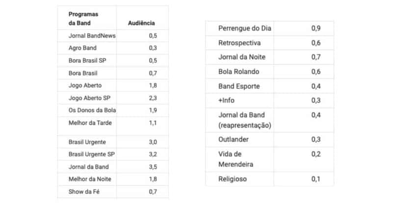 Por fim, audiência Band (Foto: Reprodução / Notícias da TV) Por fim, audiência Band (Foto: Reprodução / Notícias da TV)