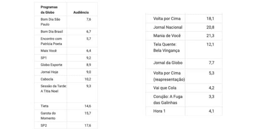 Audiência Globo (Foto: Reprodução / Notícias da TV) Audiência Globo (Foto: Reprodução / Notícias da TV)