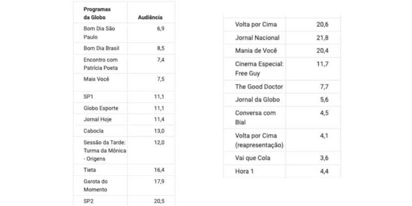 Audiência Globo (Foto: Reprodução / Notícias da TV) Audiência Globo (Foto: Reprodução / Notícias da TV)