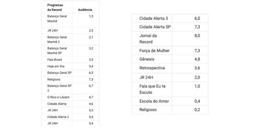 Veja audiência da Record (Foto: Reprodução / Notícias da TV) Veja audiência da Record (Foto: Reprodução / Notícias da TV)
