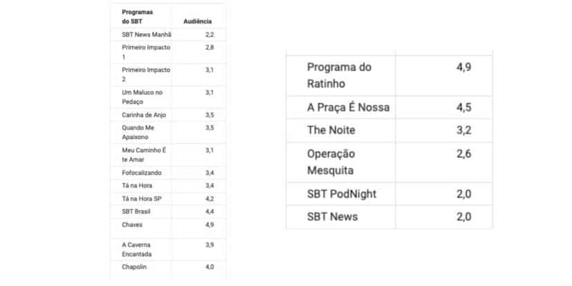 Ibope SBT (Foto: Reprodução / Notícias da TV) Ibope SBT (Foto: Reprodução / Notícias da TV)