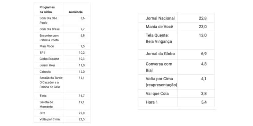 Audiência da Globo (Foto: Reprodução / Notícias da TV) Audiência da Globo (Foto: Reprodução / Notícias da TV)