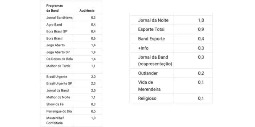 Audiência da Band (Foto: Reprodução / Notícias da TV) Audiência da Band (Foto: Reprodução / Notícias da TV)
