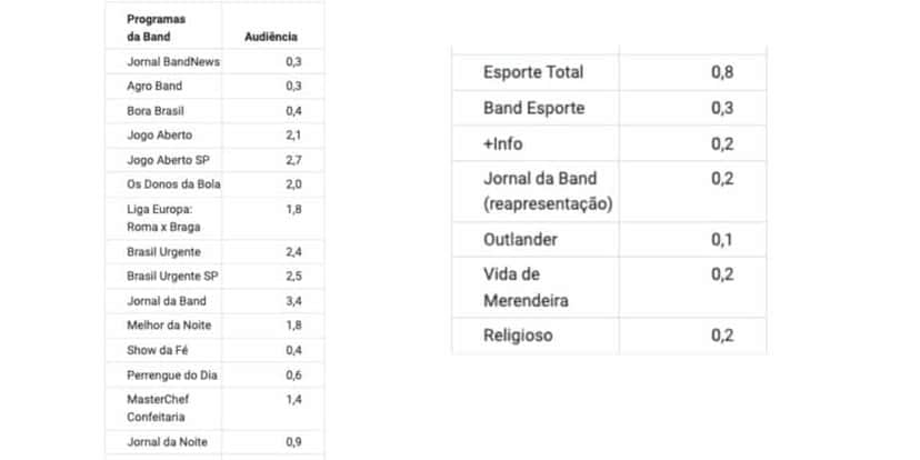 Audiência Band (Foto: Reprodução / Notícias da TV) Audiência Band (Foto: Reprodução / Notícias da TV)