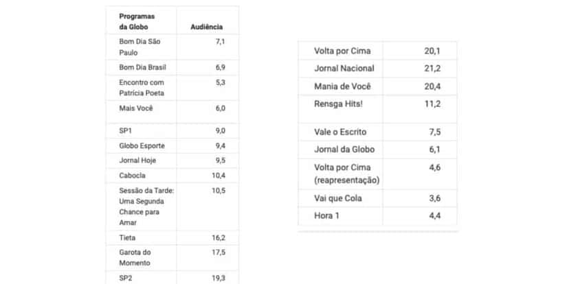 Audiência Globo (Foto: Reprodução/ Notícias da TV) Audiência Globo (Foto: Reprodução/ Notícias da TV)