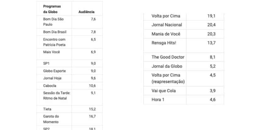 Audiência da Globo (Foto: Reprodução / Notícias da TV) Audiência da Globo (Foto: Reprodução / Notícias da TV)