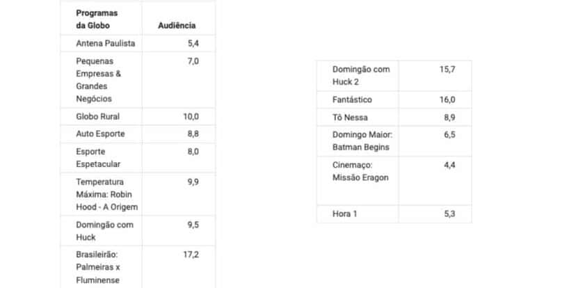 Audiência da Globo (Foto: Reprodução / Notícias da TV) Audiência da Globo (Foto: Reprodução / Notícias da TV)