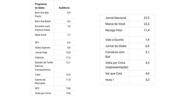 Audiência Globo (Foto: Reprodução / Notícias da TV) Audiência Globo (Foto: Reprodução / Notícias da TV)