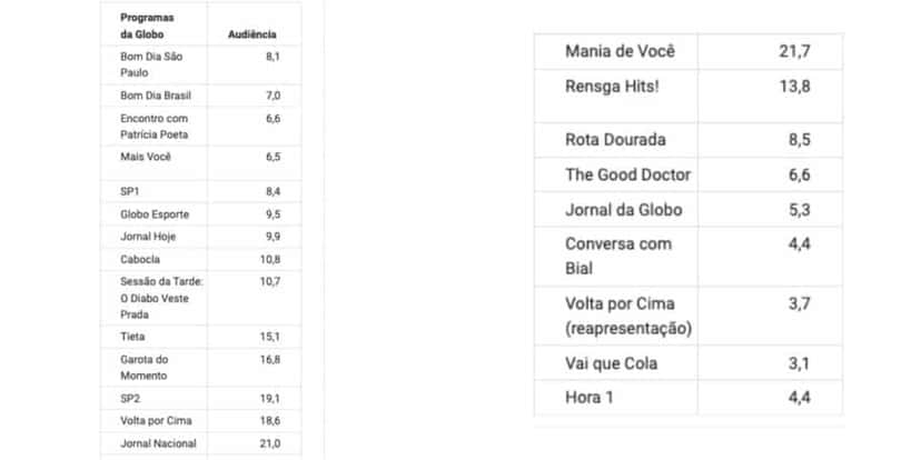 Audiência da Globo (Foto: Reprodução / Notícias da TV) Audiência da Globo (Foto: Reprodução / Notícias da TV)