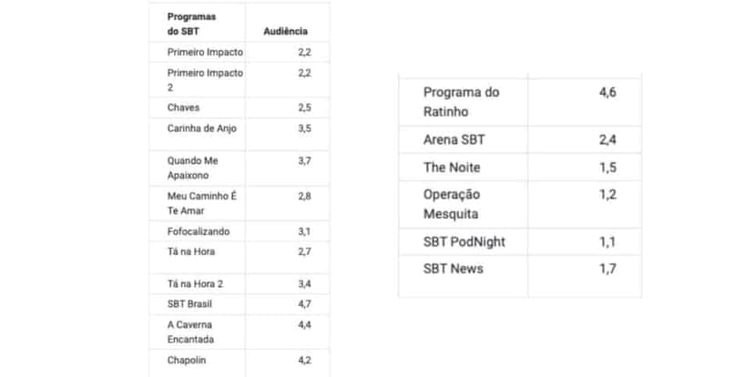 Números do SBT(Foto: Reprodução / Notícias da TV) Números do SBT(Foto: Reprodução / Notícias da TV)