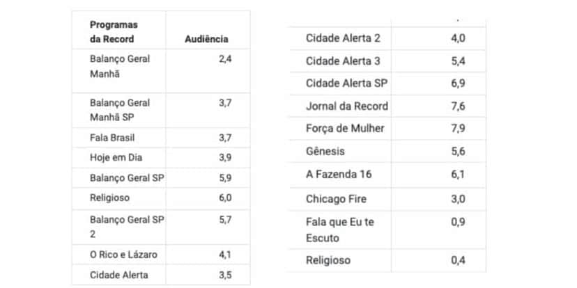 Veja audiência da Record (Foto: Reprodução/ Notícias da TV) Veja audiência da Record (Foto: Reprodução/ Notícias da TV)
