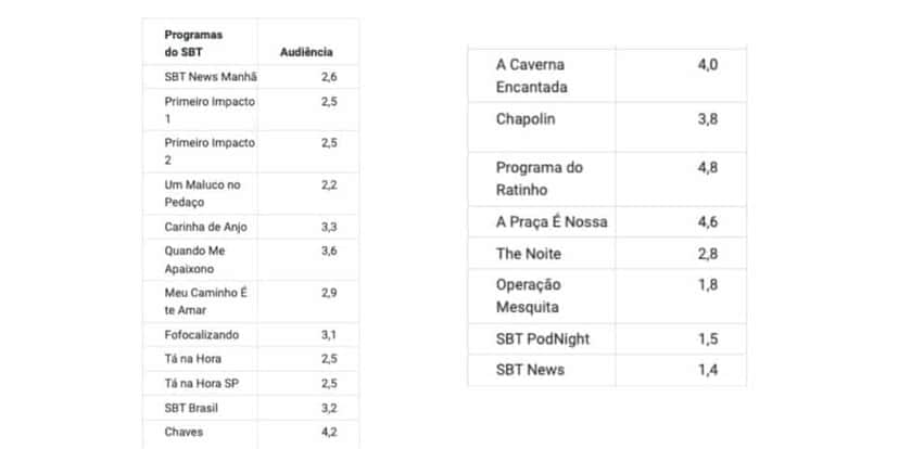 Ibope do SBT (Foto: Reprodução / Notícias da TV) Ibope do SBT (Foto: Reprodução / Notícias da TV)