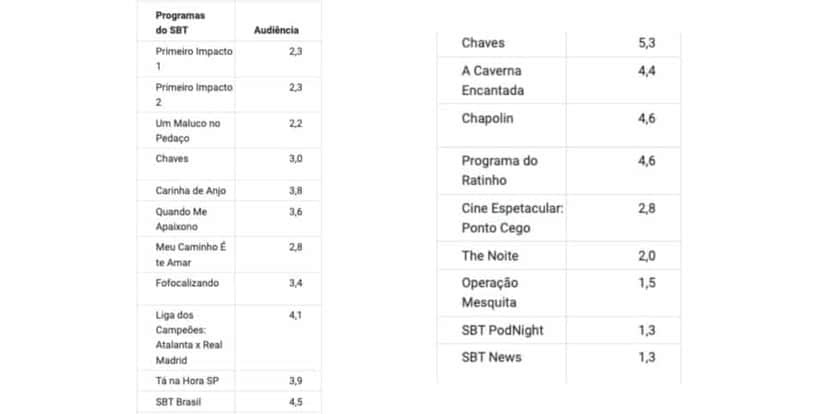 Dados SBT Foto: Reprodução / Notícias da TV) Dados SBT Foto: Reprodução / Notícias da TV)