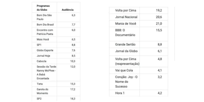 Audiência Globo (Foto: Reprodução / Notícias da TV) Audiência Globo (Foto: Reprodução / Notícias da TV)