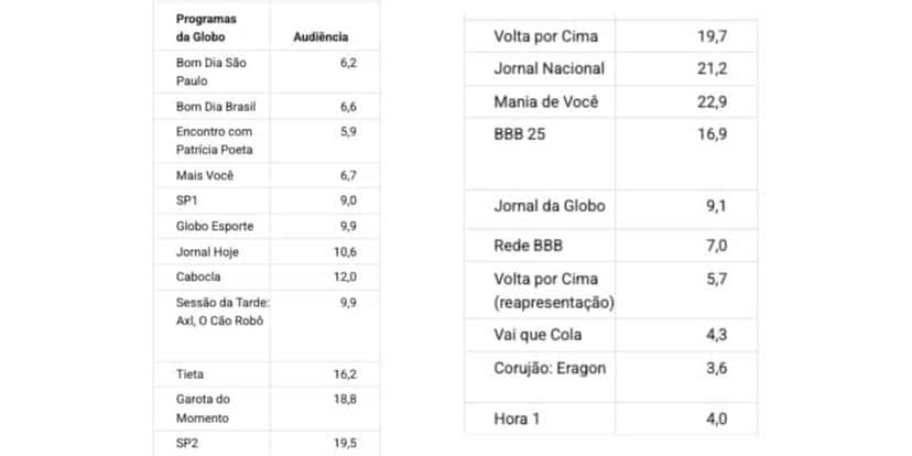 Veja a audiência da Globo(Foto: Reprodução / Notícias da TV) Veja a audiência da Globo(Foto: Reprodução / Notícias da TV)