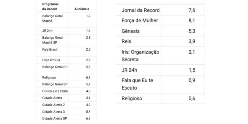 Dados da Record(Foto: Reprodução / Notícias da TV) Dados da Record(Foto: Reprodução / Notícias da TV)