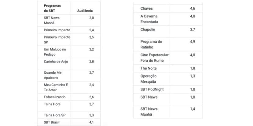 Dados do SBT (Foto: Reprodução / Notícias da TV) Dados do SBT (Foto: Reprodução / Notícias da TV)