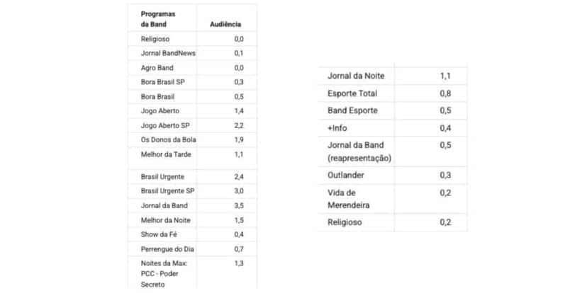 Audiência da Band (Foto: Reprodução / Notícias da TV) Audiência da Band (Foto: Reprodução / Notícias da TV)