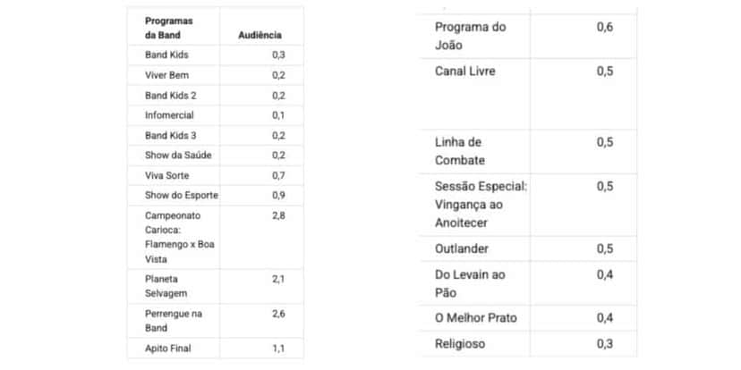 Veja audiência da Band (Foto: Reprodução / Notícias da TV)