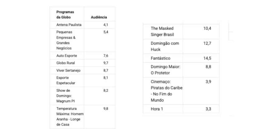 Audiência Globo (Foto: Reprodução / Notícias da TV)