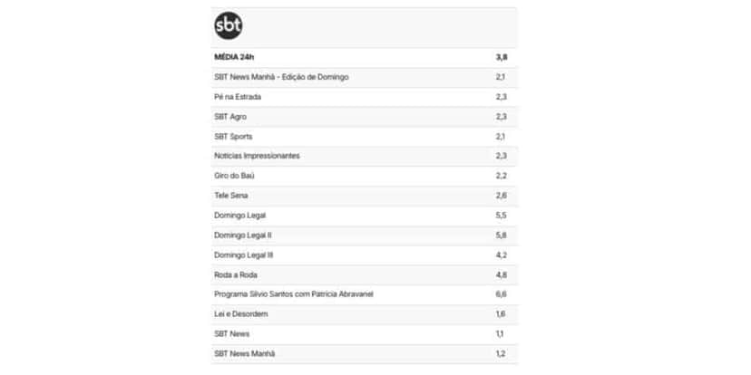 Números do SBT (Foto: Reprodução / TV Pop) Números do SBT (Foto: Reprodução / TV Pop)