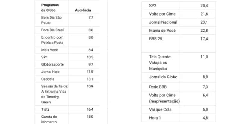 Veja a audiência Globo (Foto: Reprodução / Notícias da TV) Veja a audiência Globo (Foto: Reprodução / Notícias da TV)