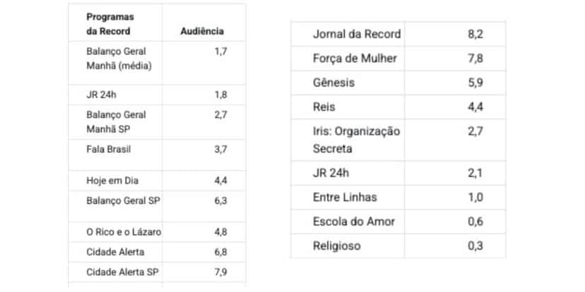 Veja a audiência Record (Foto: Reprodução / Notícias da TV) Veja a audiência Record (Foto: Reprodução / Notícias da TV)
