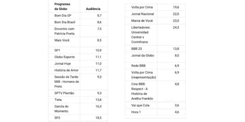 Veja audiência da Globo (Foto: Reprodução / Notícias da TV) Veja audiência da Globo (Foto: Reprodução / Notícias da TV)