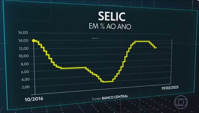 opom aumenta taxa básica de juros para 14,25% ao ano; nível é o mais alto desde 2016 — Foto: Jornal Nacional/ Reprodução opom aumenta taxa básica de juros para 14,25% ao ano; nível é o mais alto desde 2016 — Foto: Jornal Nacional/ Reprodução