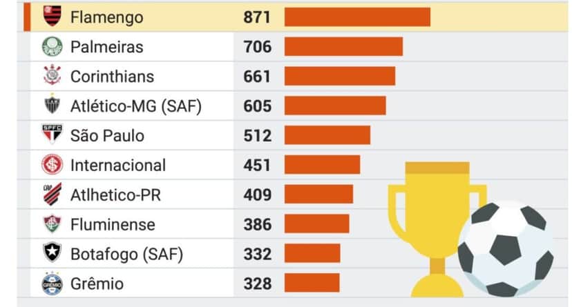 Ranking dos times mais valiosos no último ano de 2024 (Foto Reprodução/Poder 360) Ranking dos times mais valiosos no último ano de 2024 (Foto Reprodução/Poder 360)