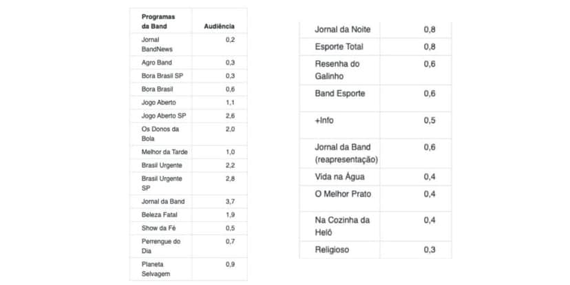 Confira audiência da Band (Foto: Reprodução/ Notícias da TV) Confira audiência da Band (Foto: Reprodução/ Notícias da TV)