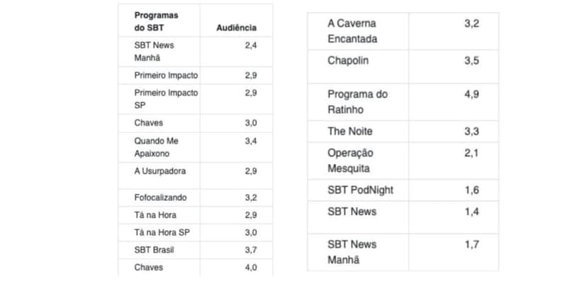 Confira audiência do SBT (Foto: Reprodução/ Notícias da TV) Confira audiência do SBT (Foto: Reprodução/ Notícias da TV)